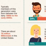 Data graphic about Millennials