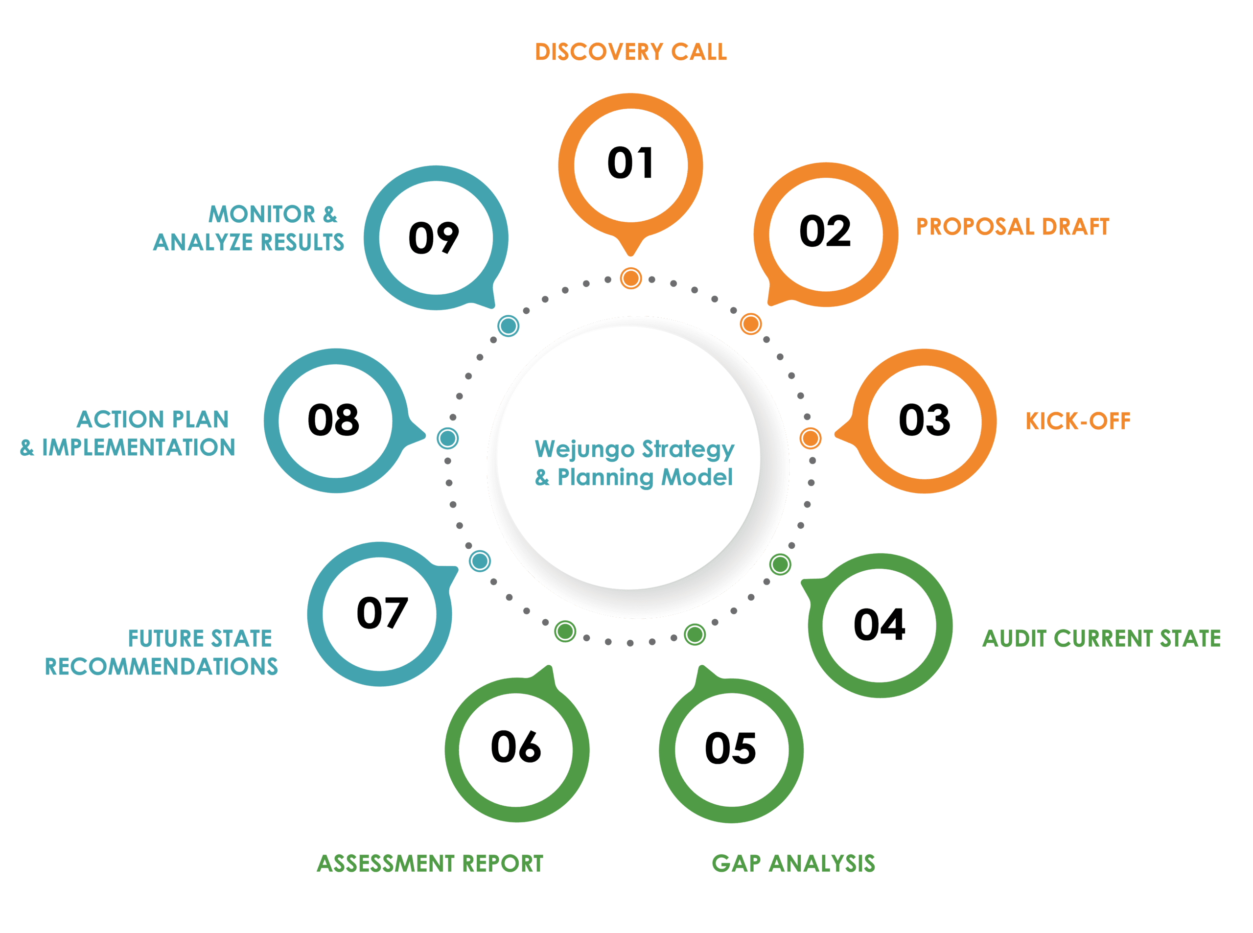wejungo process infographic
